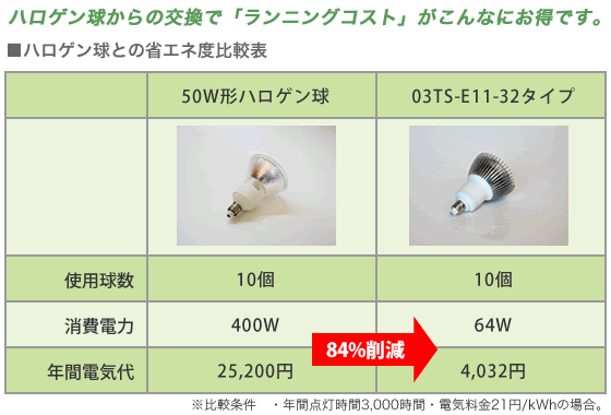 ハロゲン球との省エネ度比較表