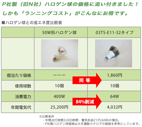 ハロゲン球との省エネ度比較表