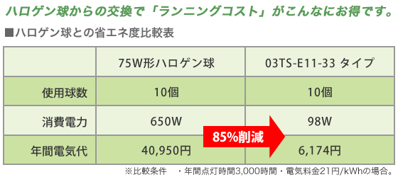 ハロゲン球との省エネ度比較表