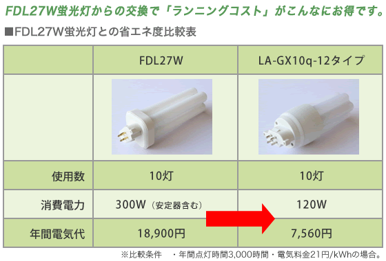 FDL27W蛍光灯との省エネ度比較表