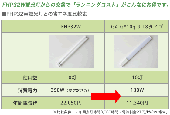 FHP32W蛍光灯との省エネ度比較表