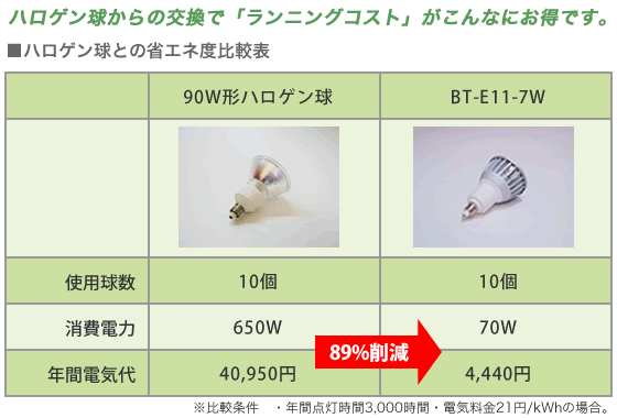 ハロゲン球との省エネ度比較表