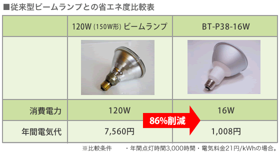 ハロゲン球との省エネ度比較表