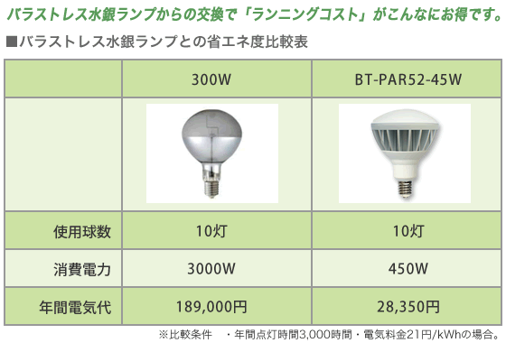 セルフバラスト水銀ランプとの省エネ度比較表