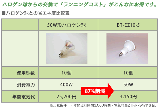 ハロゲン球との省エネ度比較表